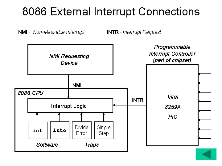 8086 External Interrupt Connections NMI - Non-Maskable Interrupt INTR - Interrupt Request Programmable Interrupt