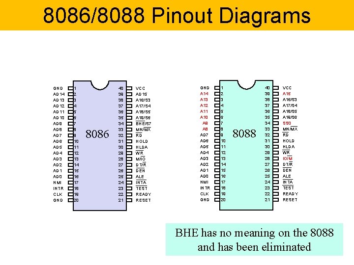 8086/8088 Pinout Diagrams GND AD 14 AD 13 AD 12 AD 11 AD 10