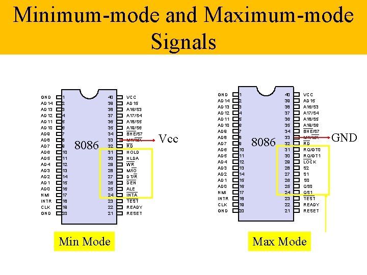 Minimum-mode and Maximum-mode Signals GND AD 14 AD 13 AD 12 AD 11 AD