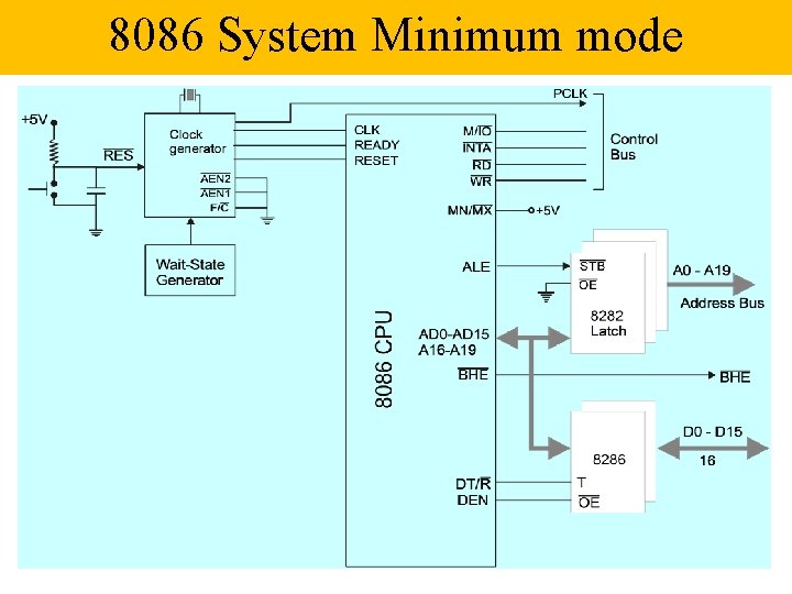 8086 System Minimum mode 