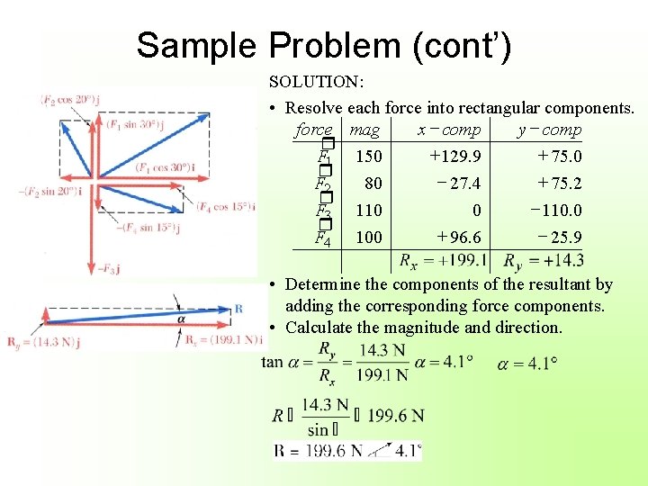 Sample Problem (cont’) SOLUTION: • Resolve each force into rectangular components. force mag x