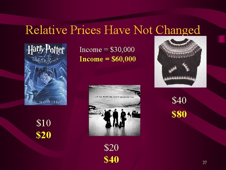 Relative Prices Have Not Changed Income = $30, 000 Income = $60, 000 $40