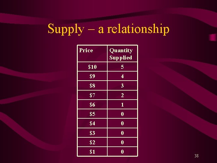 Supply – a relationship Price Quantity Supplied $10 5 $9 4 $8 3 $7