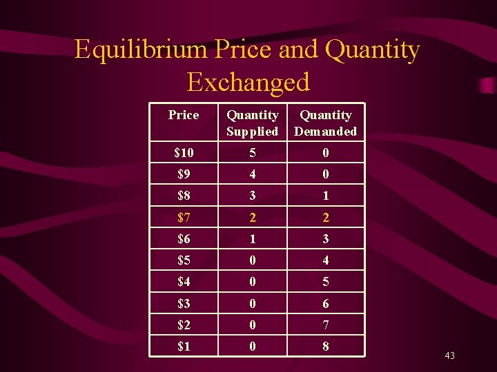 Equilibrium Price and Quantity Exchanged Price Quantity Supplied Quantity Demanded $10 5 0 $9