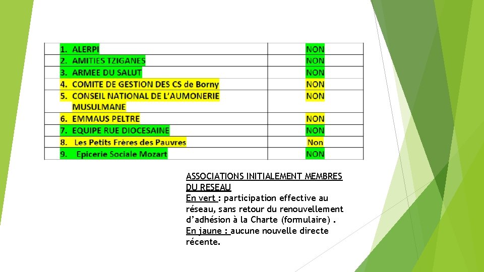 ASSOCIATIONS INITIALEMENT MEMBRES DU RESEAU En vert : participation effective au réseau, sans retour