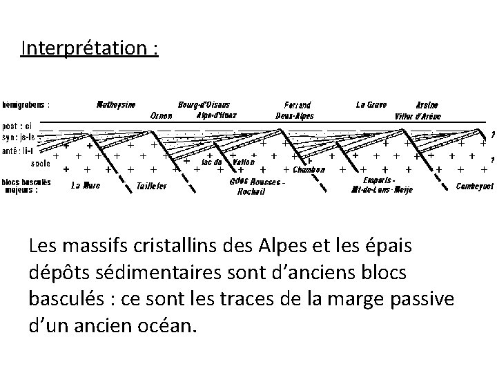 Interprétation : Les massifs cristallins des Alpes et les épais dépôts sédimentaires sont d’anciens