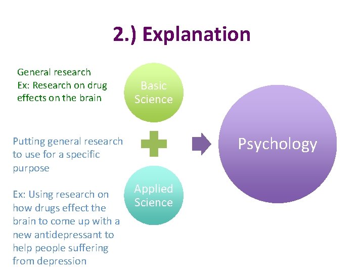 2. ) Explanation General research Ex: Research on drug effects on the brain Basic