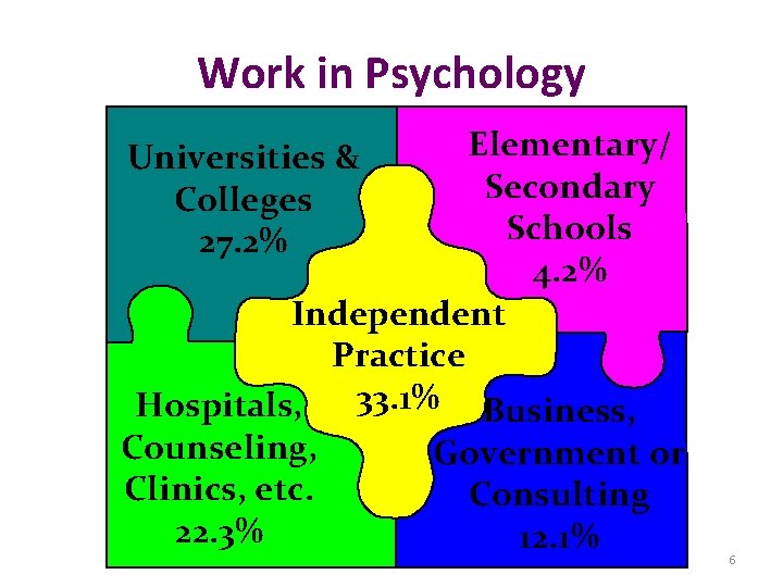 Work in Psychology Elementary/ Secondary Schools 4. 2% Independent Practice 33. 1% Business, Hospitals,