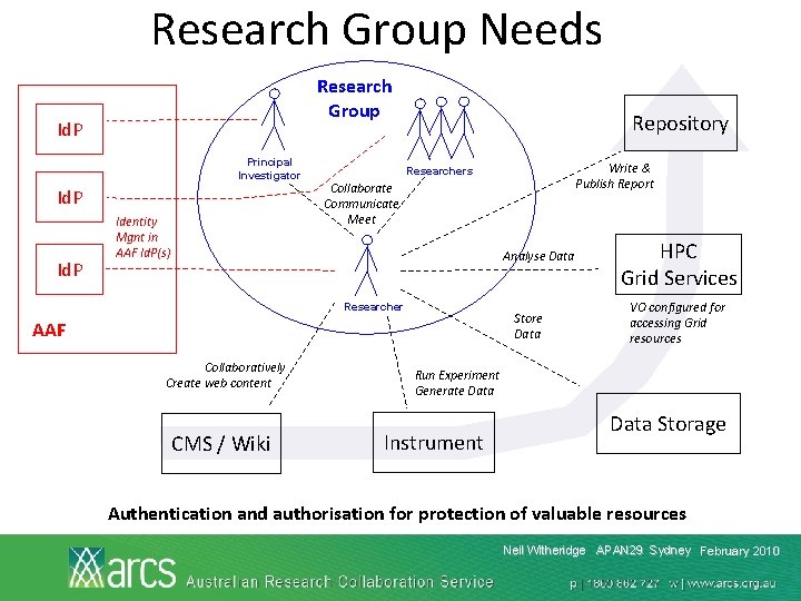 Research Group Needs Research Group Id. P Principal Investigator Id. P Identity Mgnt in