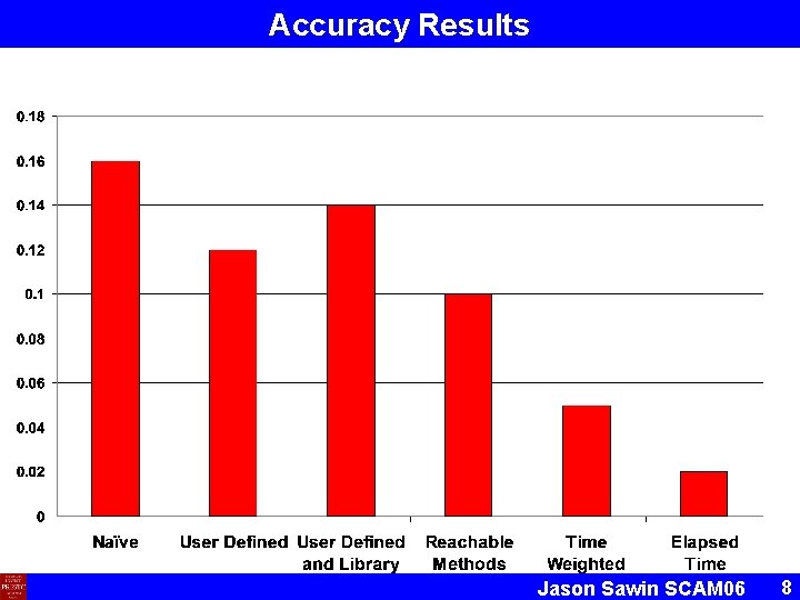Accuracy Results Jason Sawin SCAM 06 8 