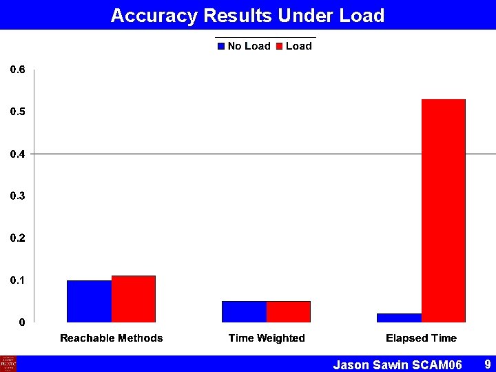 Accuracy Results Under Load Jason Sawin SCAM 06 9 