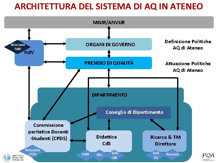 ARCHITETTURA DEL SISTEMA DI AQ IN ATENEO MIUR/ANVUR Definizione Politiche AQ di Ateneo ORGANI