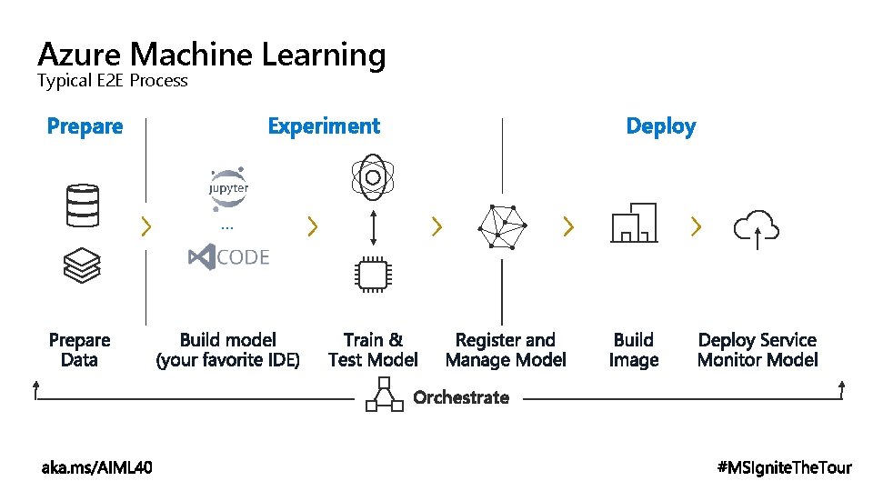 Azure Machine Learning Typical E 2 E Process Experiment Prepare Deploy … Orchestrate 