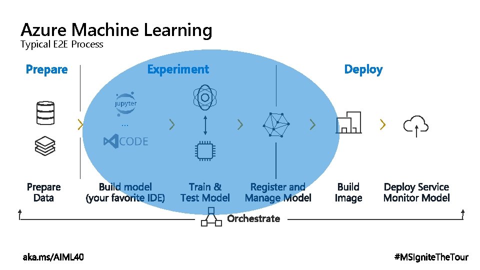 Azure Machine Learning Typical E 2 E Process Experiment Prepare Deploy … Orchestrate 