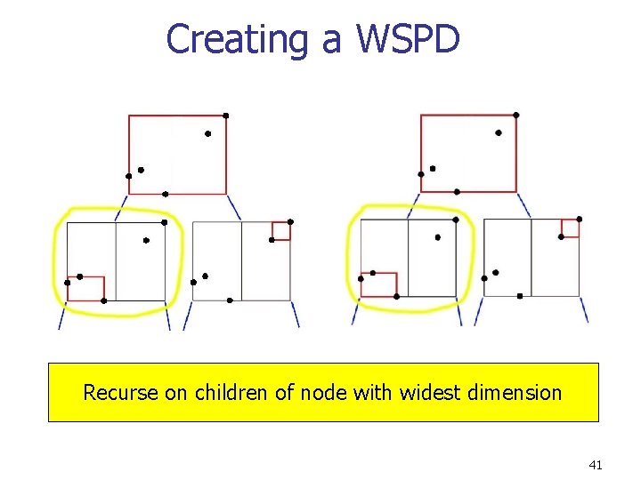 Creating a WSPD Recurse on children of node with widest dimension 41 