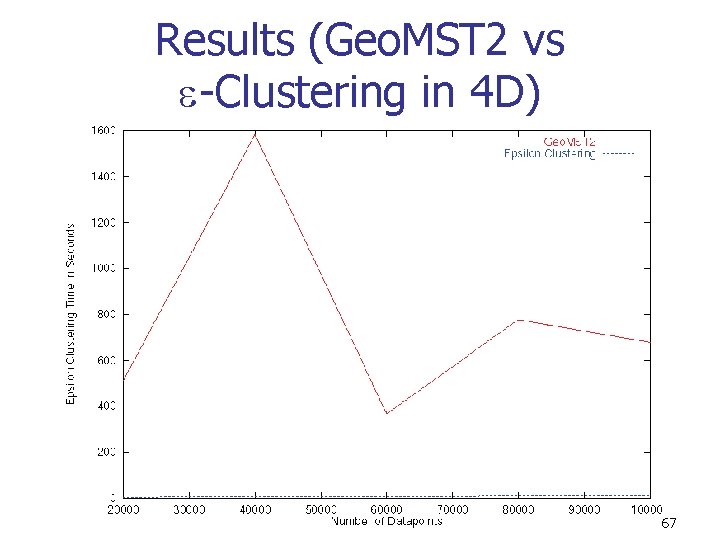 Results (Geo. MST 2 vs -Clustering in 4 D) 67 