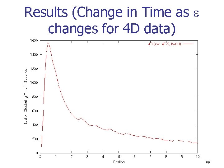 Results (Change in Time as changes for 4 D data) 68 