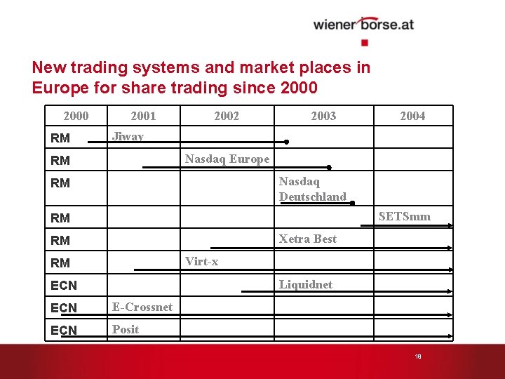 New trading systems and market places in Europe for share trading since 2000 RM