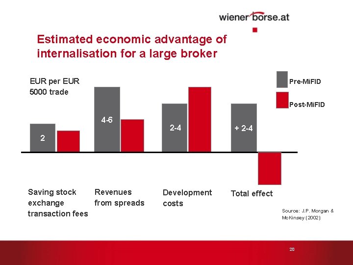 Estimated economic advantage of internalisation for a large broker EUR per EUR 5000 trade