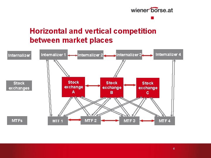 Horizontal and vertical competition between market places Internalizer 1 Stock exchange A Stock exchanges