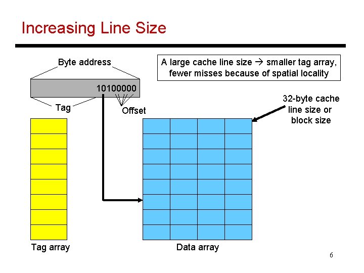 Increasing Line Size A large cache line size smaller tag array, fewer misses because