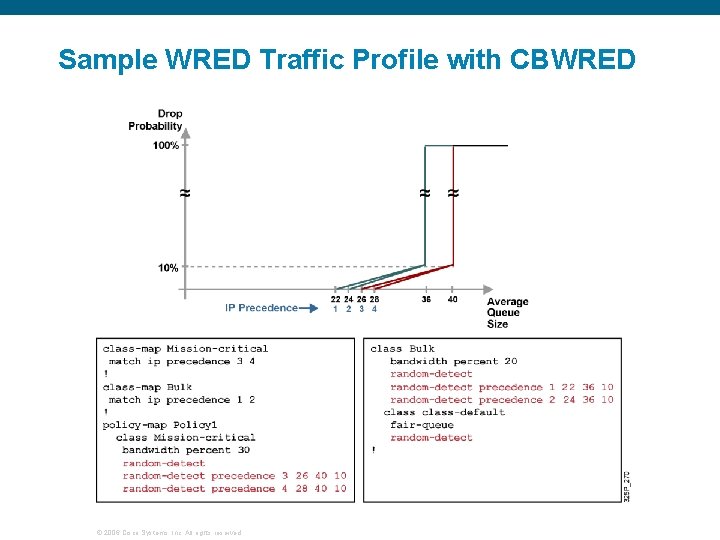 Sample WRED Traffic Profile with CBWRED © 2006 Cisco Systems, Inc. All rights reserved.