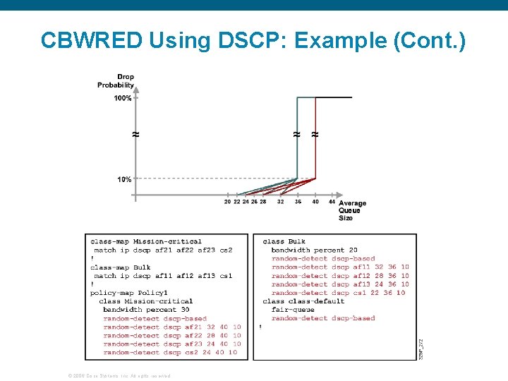 CBWRED Using DSCP: Example (Cont. ) © 2006 Cisco Systems, Inc. All rights reserved.