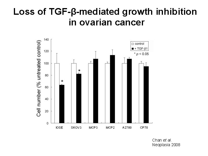 Loss of TGF-β-mediated growth inhibition in ovarian cancer Chan et al. Neoplasia 2008 Loss of TGF-β-mediated growth inhibition in ovarian cancer Chan et al. Neoplasia 2008