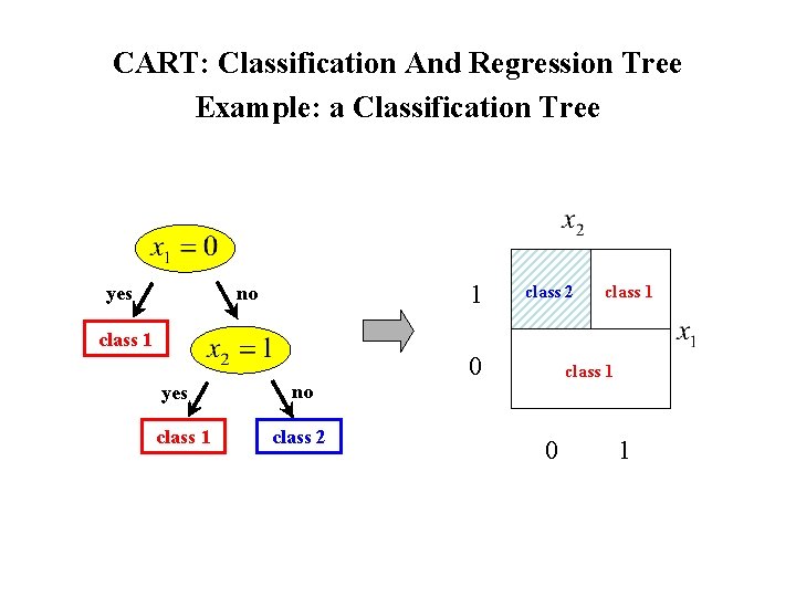 CART: Classification And Regression Tree Example: a Classification Tree 1 no yes class 2 CART: Classification And Regression Tree Example: a Classification Tree 1 no yes class 2