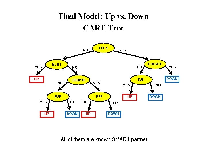 Final Model: Up vs. Down CART Tree NO ELK 1 YES UP NO UP Final Model: Up vs. Down CART Tree NO ELK 1 YES UP NO UP