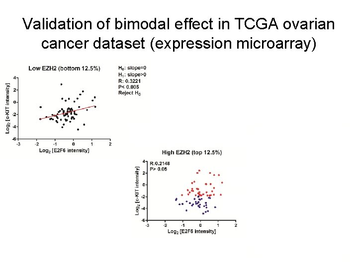 Validation of bimodal effect in TCGA ovarian cancer dataset (expression microarray) Validation of bimodal effect in TCGA ovarian cancer dataset (expression microarray)