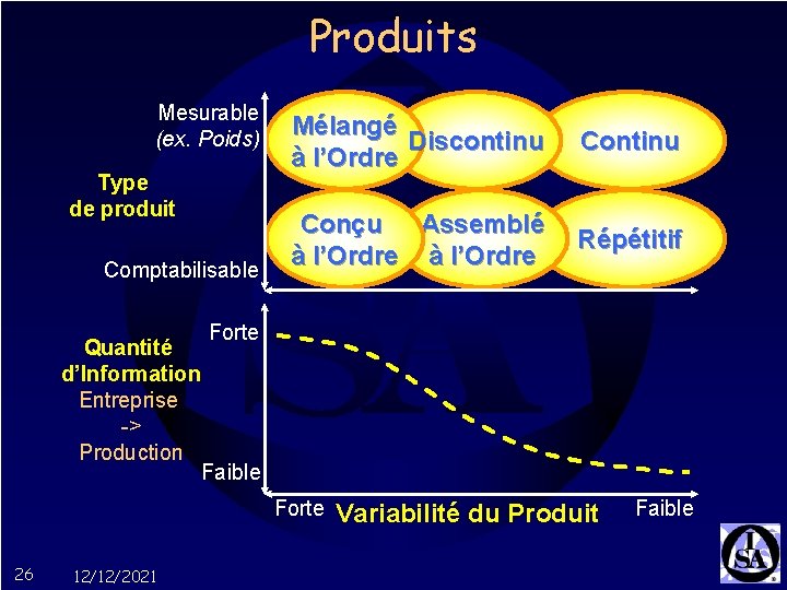 Produits Mesurable (ex. Poids) Type de produit Comptabilisable Quantité d’Information Entreprise -> Production Mélangé
