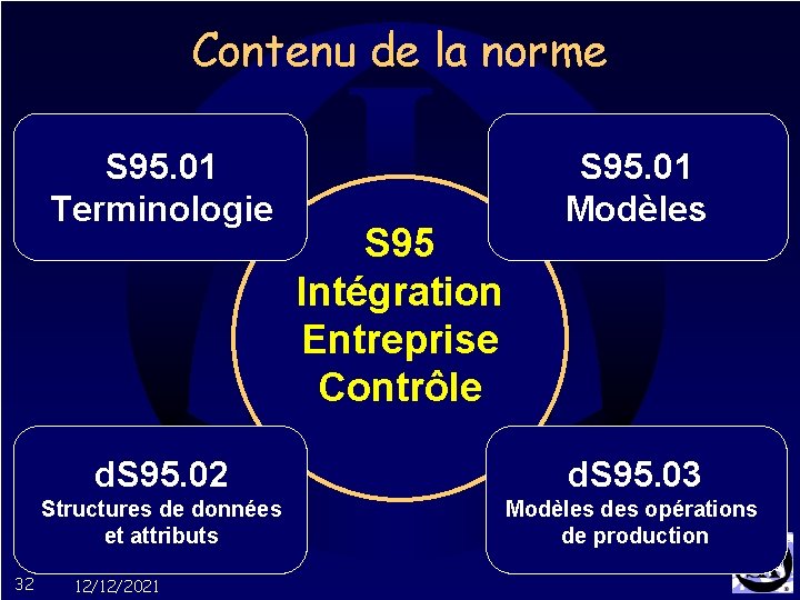 Contenu de la norme S 95. 01 Terminologie 32 S 95 Intégration Entreprise Contrôle