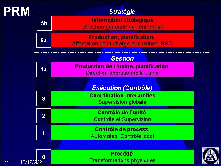 PRM Stratégie 5 b Information stratégique Direction générale de l’entreprise 5 a Production, planification,