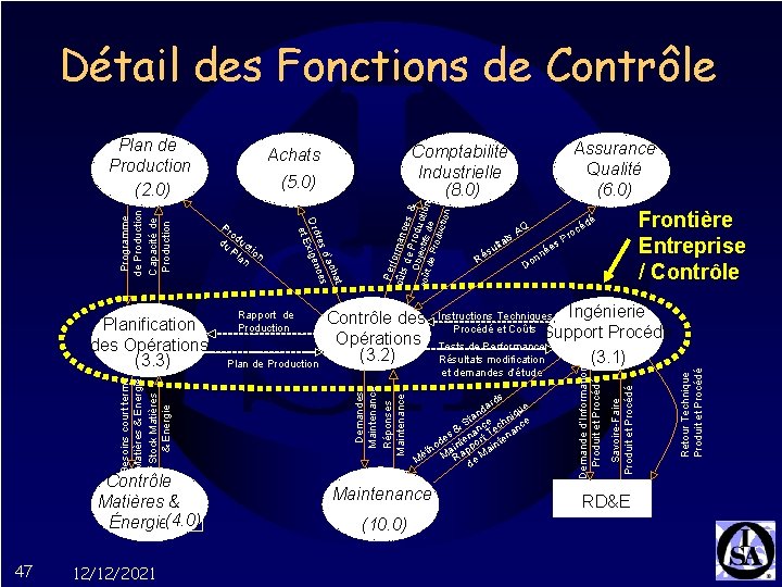 Détail des Fonctions de Contrôle 47 12/12/2021 uctio n ds ar d ue an