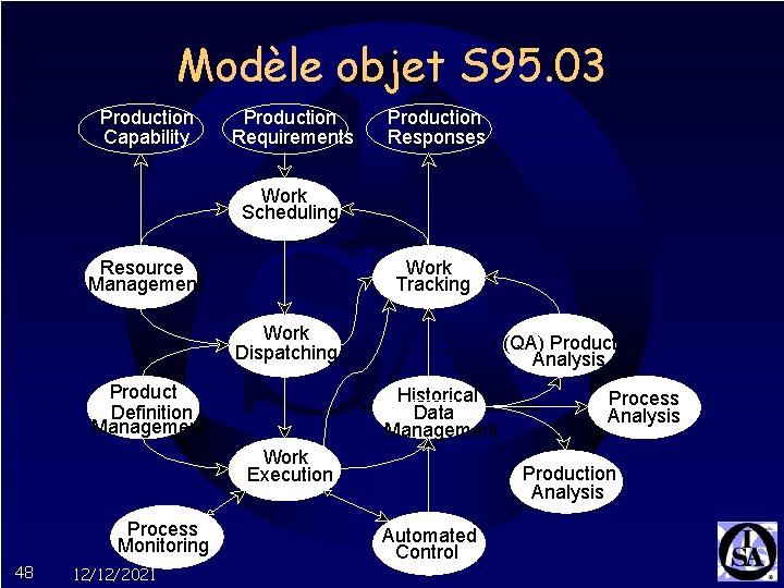 Modèle objet S 95. 03 Production Capability Production Requirements Production Responses Work Scheduling Resource