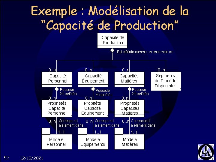Exemple : Modélisation de la “Capacité de Production” Capacité de Production Est définie comme