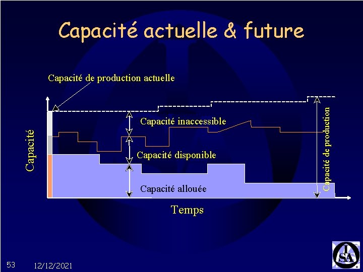 Capacité actuelle & future Capacité inaccessible Capacité disponible Capacité allouée Temps 53 12/12/2021 Capacité