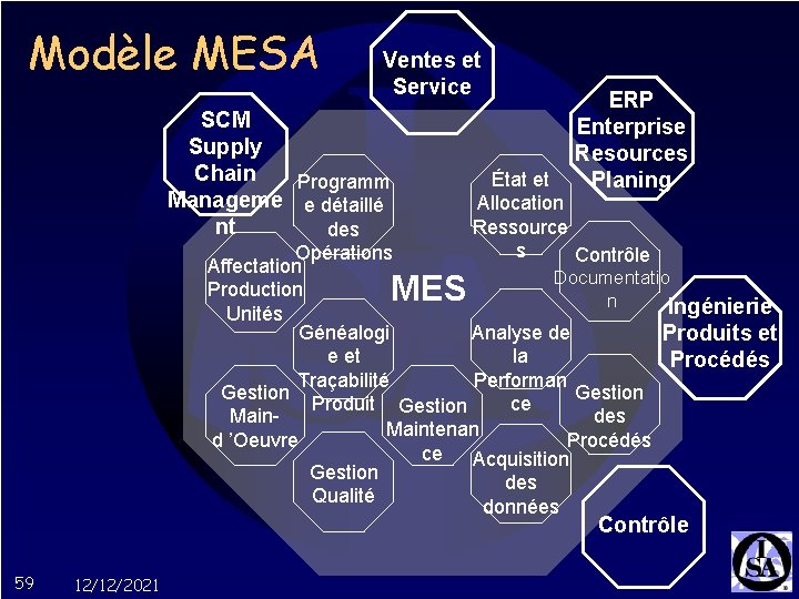 Modèle MESA Ventes et Service SCM Supply Chain Programm Manageme e détaillé nt des