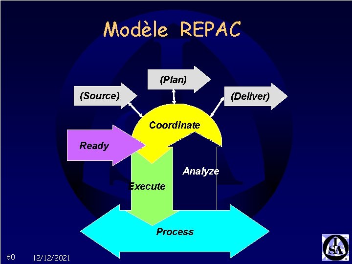 Modèle REPAC (Plan) (Source) (Deliver) Coordinate Ready Analyze Execute Process 60 12/12/2021 