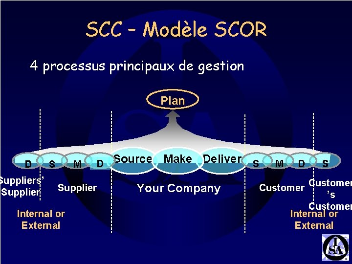 SCC – Modèle SCOR 4 processus principaux de gestion Plan D Suppliers’ Supplier M