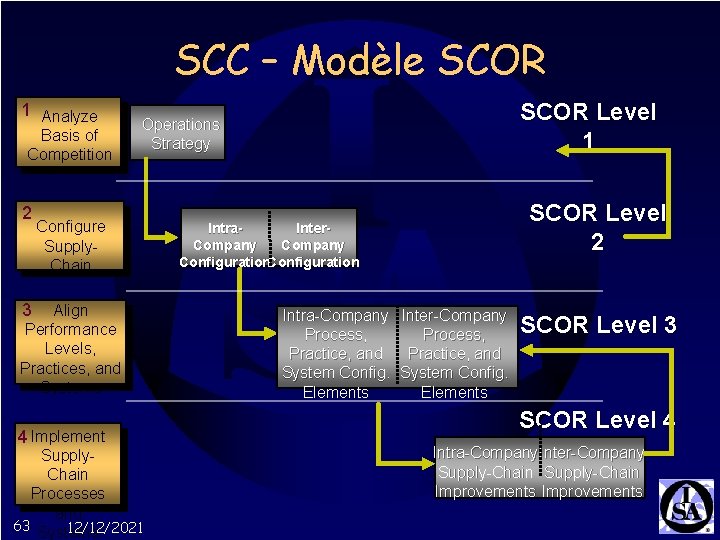 SCC – Modèle SCOR 1 Analyze Basis of Competition 2 Configure Supply. Chain 3