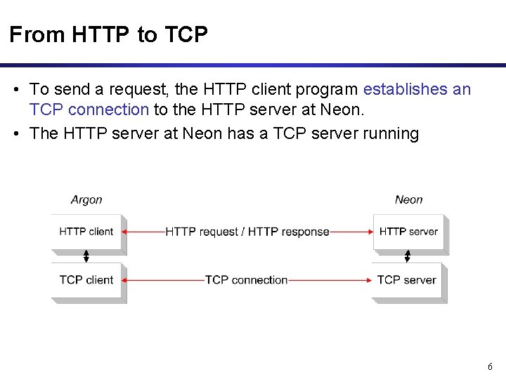 From HTTP to TCP • To send a request, the HTTP client program establishes