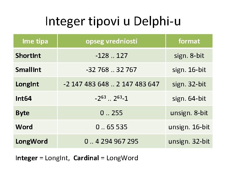 Integer tipovi u Delphi-u Ime tipa opseg vredniosti format Short. Int -128. . 127