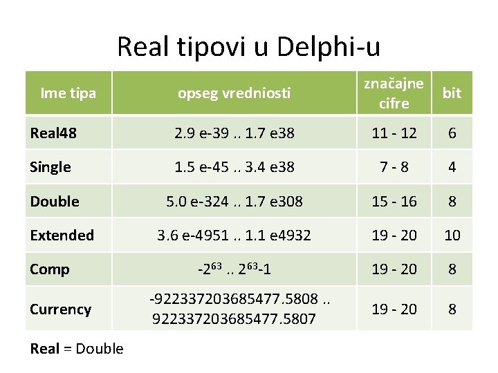Real tipovi u Delphi-u opseg vredniosti značajne cifre bit Real 48 2. 9 e-39.