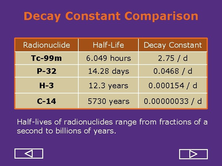Decay Constant Comparison Radionuclide Half Life Decay Constant Tc-99 m 6. 049 hours 2.