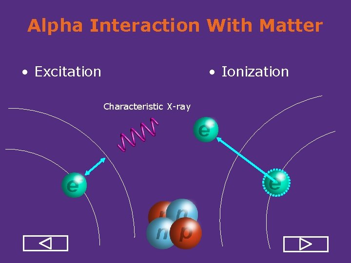 Alpha Interaction With Matter • Ionization • Excitation Characteristic X ray 