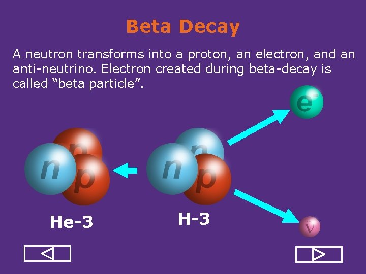 Beta Decay A neutron transforms into a proton, an electron, and an anti neutrino.
