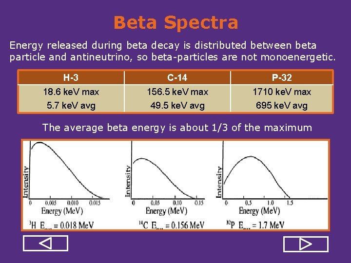 Beta Spectra Energy released during beta decay is distributed between beta particle and antineutrino,