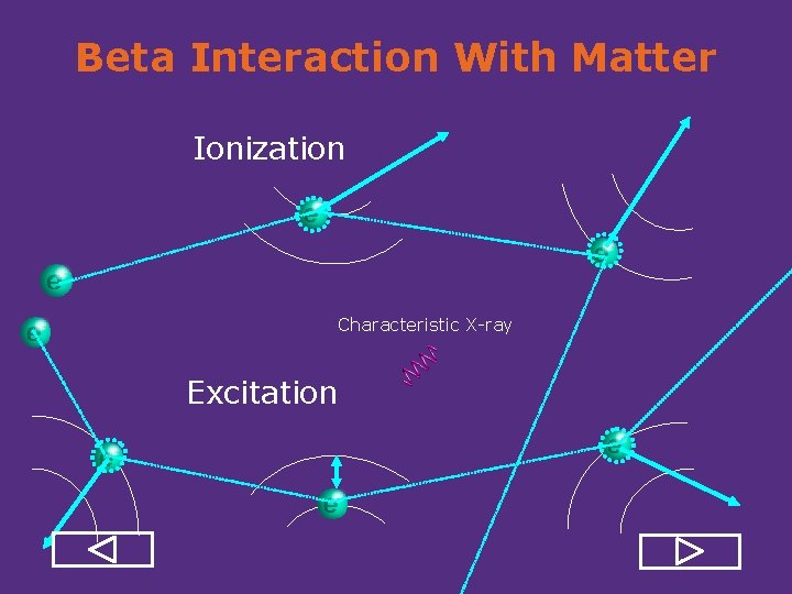 Beta Interaction With Matter Ionization Characteristic X ray Excitation 